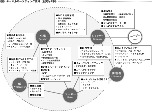 （図）チャネルマーケティング領域（消費財の例）
