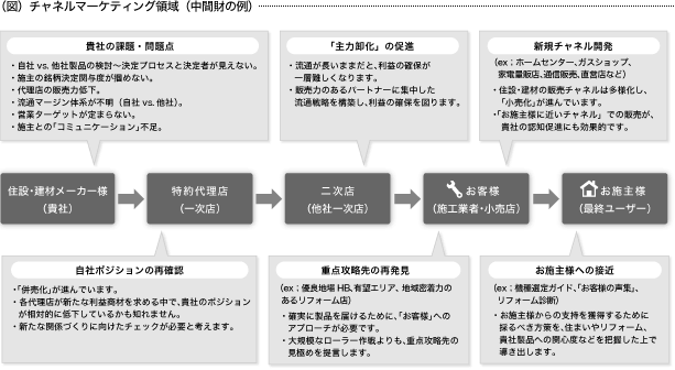 （図）チャネルマーケティング領域（中間財の例）